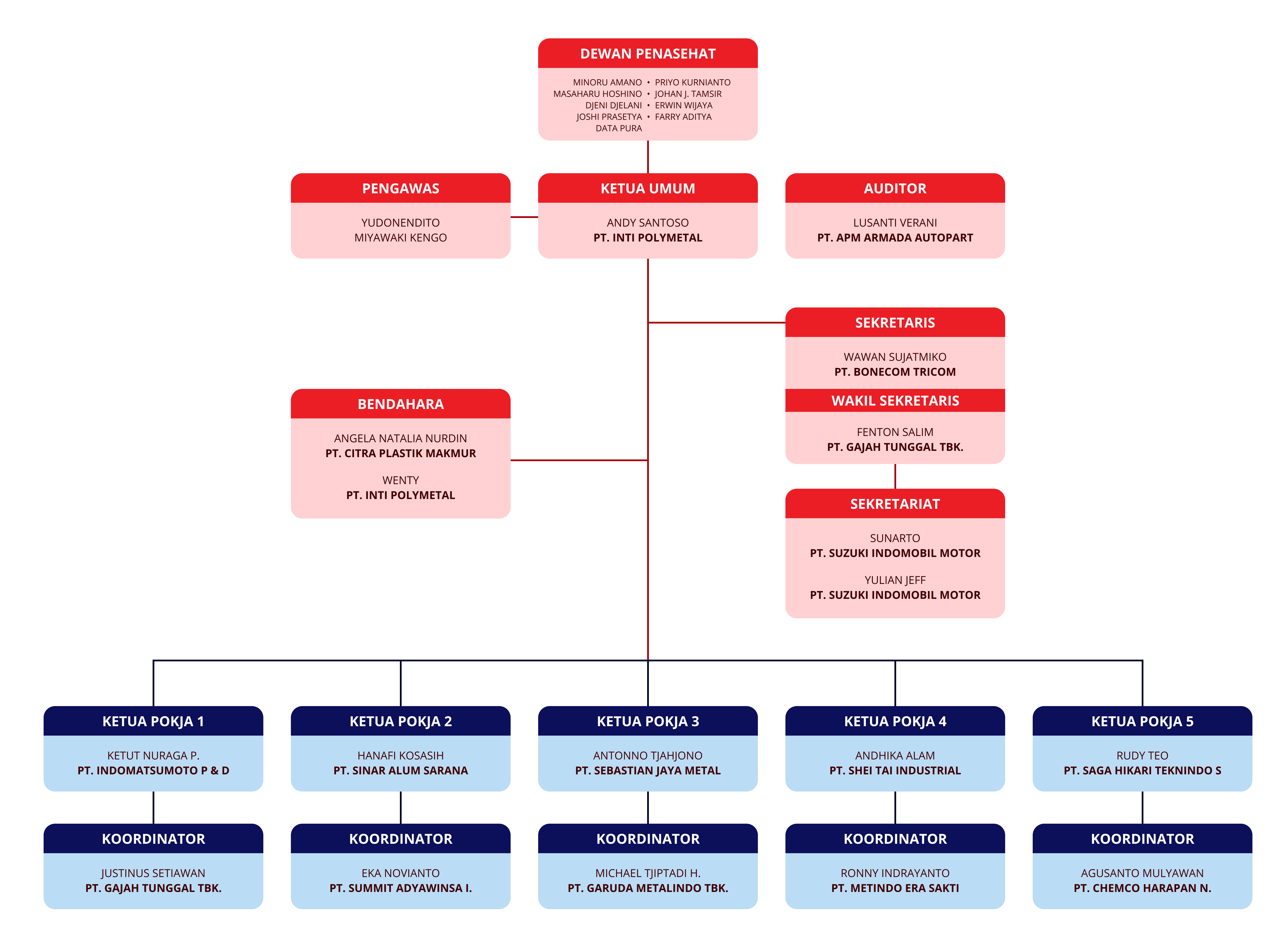 Struktur Organisasi SSC
